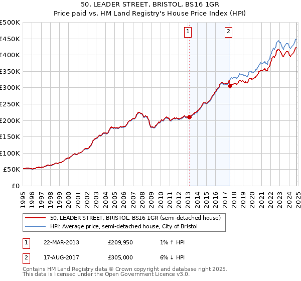 50, LEADER STREET, BRISTOL, BS16 1GR: Price paid vs HM Land Registry's House Price Index