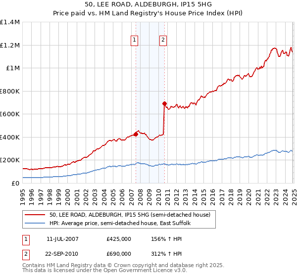 50, LEE ROAD, ALDEBURGH, IP15 5HG: Price paid vs HM Land Registry's House Price Index