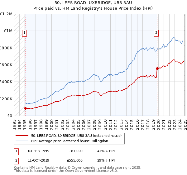 50, LEES ROAD, UXBRIDGE, UB8 3AU: Price paid vs HM Land Registry's House Price Index