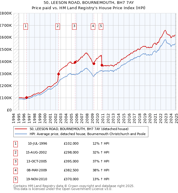 50, LEESON ROAD, BOURNEMOUTH, BH7 7AY: Price paid vs HM Land Registry's House Price Index