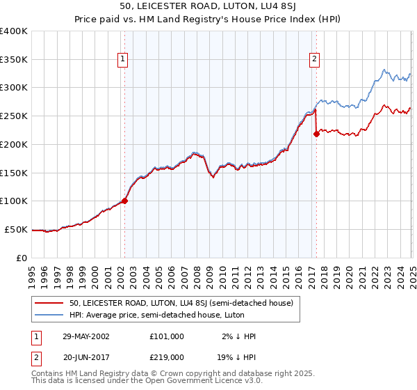 50, LEICESTER ROAD, LUTON, LU4 8SJ: Price paid vs HM Land Registry's House Price Index