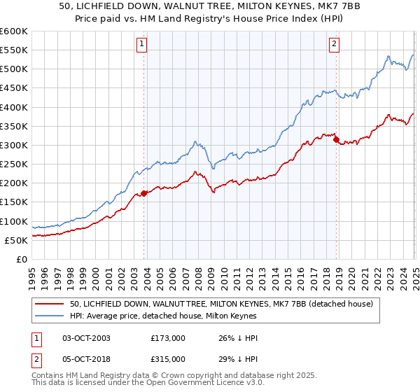 50, LICHFIELD DOWN, WALNUT TREE, MILTON KEYNES, MK7 7BB: Price paid vs HM Land Registry's House Price Index