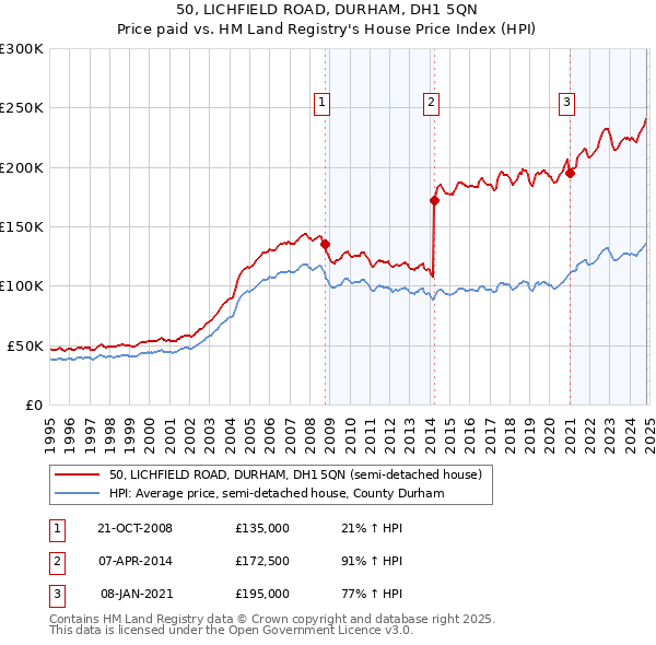 50, LICHFIELD ROAD, DURHAM, DH1 5QN: Price paid vs HM Land Registry's House Price Index