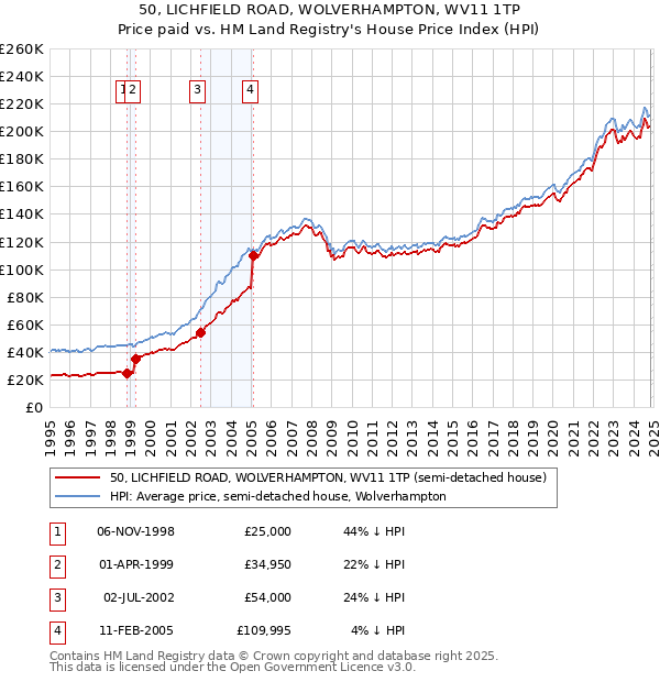 50, LICHFIELD ROAD, WOLVERHAMPTON, WV11 1TP: Price paid vs HM Land Registry's House Price Index