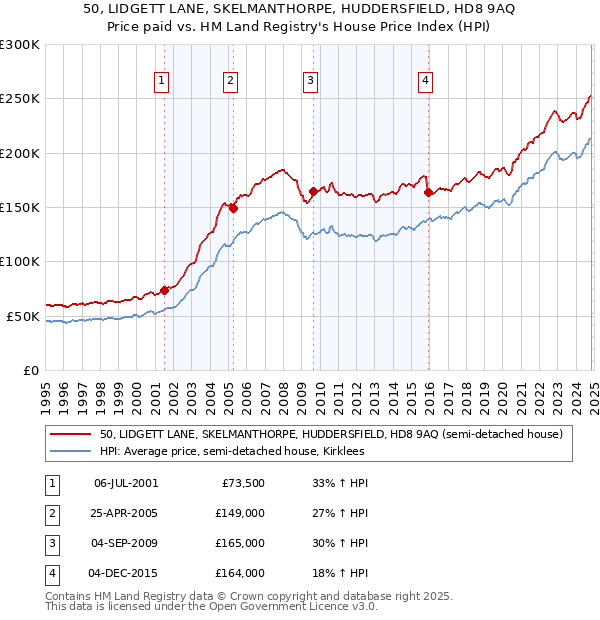 50, LIDGETT LANE, SKELMANTHORPE, HUDDERSFIELD, HD8 9AQ: Price paid vs HM Land Registry's House Price Index