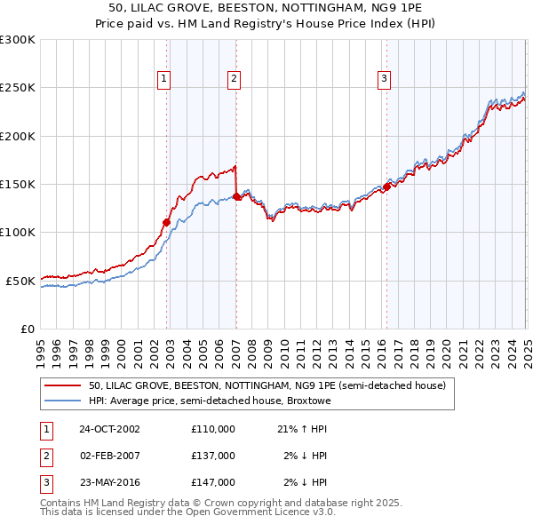 50, LILAC GROVE, BEESTON, NOTTINGHAM, NG9 1PE: Price paid vs HM Land Registry's House Price Index