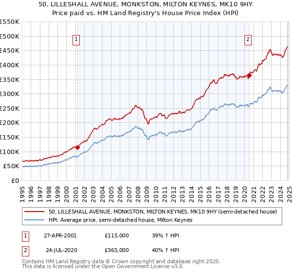 50, LILLESHALL AVENUE, MONKSTON, MILTON KEYNES, MK10 9HY: Price paid vs HM Land Registry's House Price Index