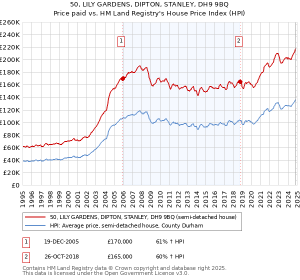 50, LILY GARDENS, DIPTON, STANLEY, DH9 9BQ: Price paid vs HM Land Registry's House Price Index