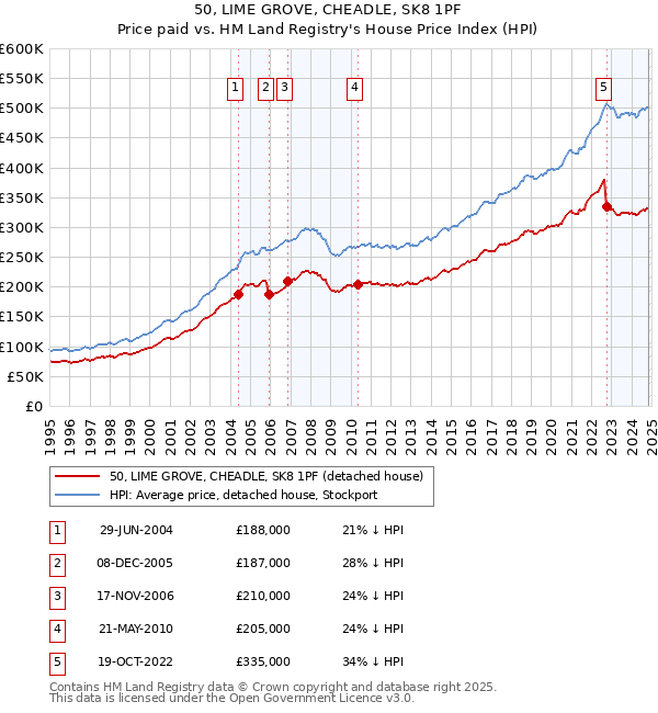 50, LIME GROVE, CHEADLE, SK8 1PF: Price paid vs HM Land Registry's House Price Index