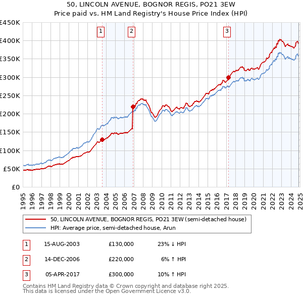 50, LINCOLN AVENUE, BOGNOR REGIS, PO21 3EW: Price paid vs HM Land Registry's House Price Index