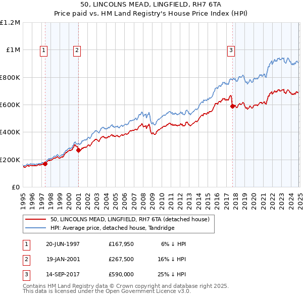 50, LINCOLNS MEAD, LINGFIELD, RH7 6TA: Price paid vs HM Land Registry's House Price Index