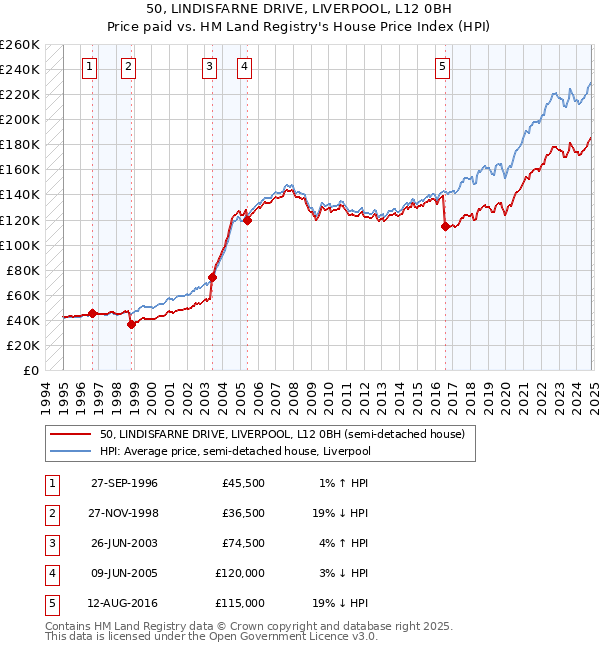 50, LINDISFARNE DRIVE, LIVERPOOL, L12 0BH: Price paid vs HM Land Registry's House Price Index