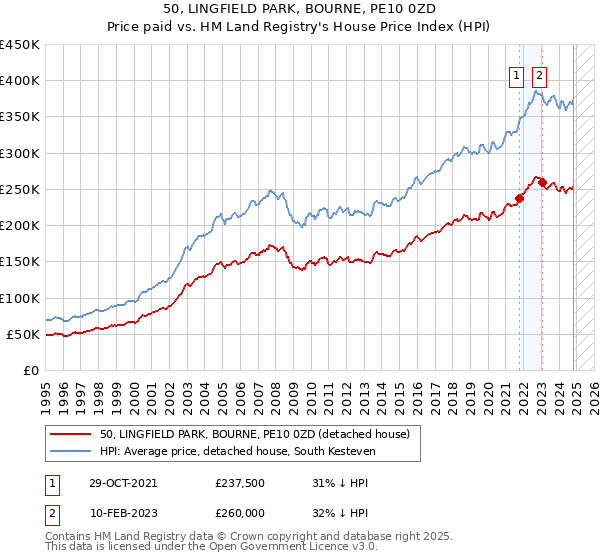 50, LINGFIELD PARK, BOURNE, PE10 0ZD: Price paid vs HM Land Registry's House Price Index