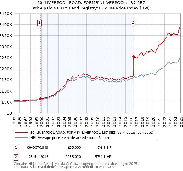 50, LIVERPOOL ROAD, FORMBY, LIVERPOOL, L37 6BZ: Price paid vs HM Land Registry's House Price Index