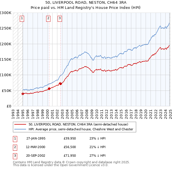 50, LIVERPOOL ROAD, NESTON, CH64 3RA: Price paid vs HM Land Registry's House Price Index