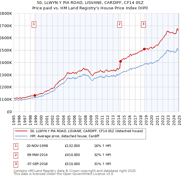 50, LLWYN Y PIA ROAD, LISVANE, CARDIFF, CF14 0SZ: Price paid vs HM Land Registry's House Price Index