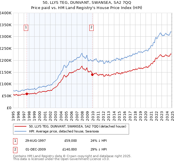 50, LLYS TEG, DUNVANT, SWANSEA, SA2 7QQ: Price paid vs HM Land Registry's House Price Index