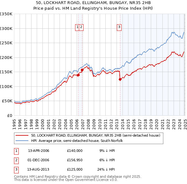 50, LOCKHART ROAD, ELLINGHAM, BUNGAY, NR35 2HB: Price paid vs HM Land Registry's House Price Index