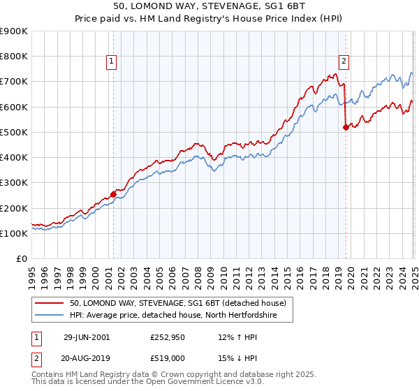 50, LOMOND WAY, STEVENAGE, SG1 6BT: Price paid vs HM Land Registry's House Price Index