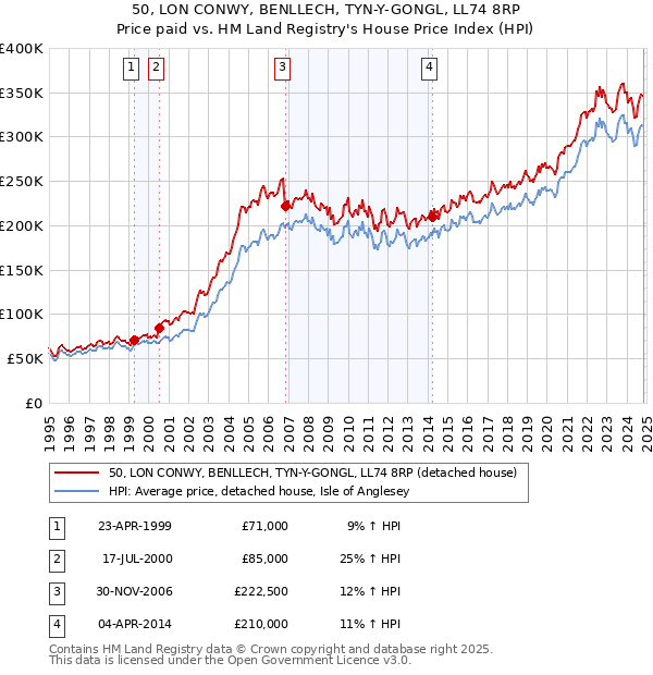 50, LON CONWY, BENLLECH, TYN-Y-GONGL, LL74 8RP: Price paid vs HM Land Registry's House Price Index