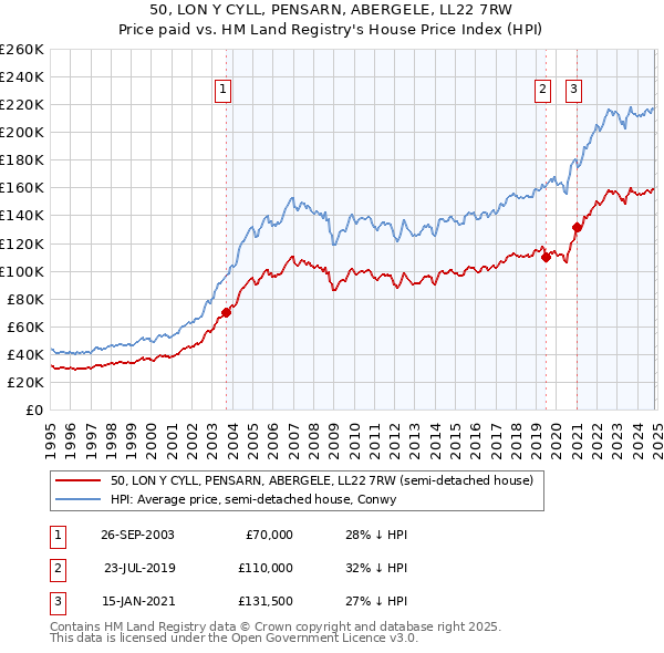 50, LON Y CYLL, PENSARN, ABERGELE, LL22 7RW: Price paid vs HM Land Registry's House Price Index