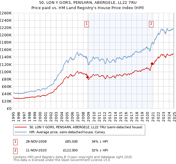 50, LON Y GORS, PENSARN, ABERGELE, LL22 7RU: Price paid vs HM Land Registry's House Price Index