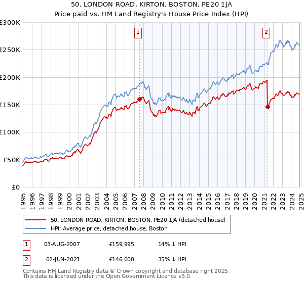 50, LONDON ROAD, KIRTON, BOSTON, PE20 1JA: Price paid vs HM Land Registry's House Price Index