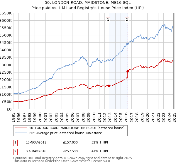 50, LONDON ROAD, MAIDSTONE, ME16 8QL: Price paid vs HM Land Registry's House Price Index