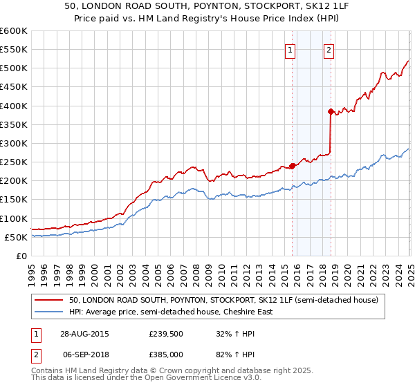 50, LONDON ROAD SOUTH, POYNTON, STOCKPORT, SK12 1LF: Price paid vs HM Land Registry's House Price Index