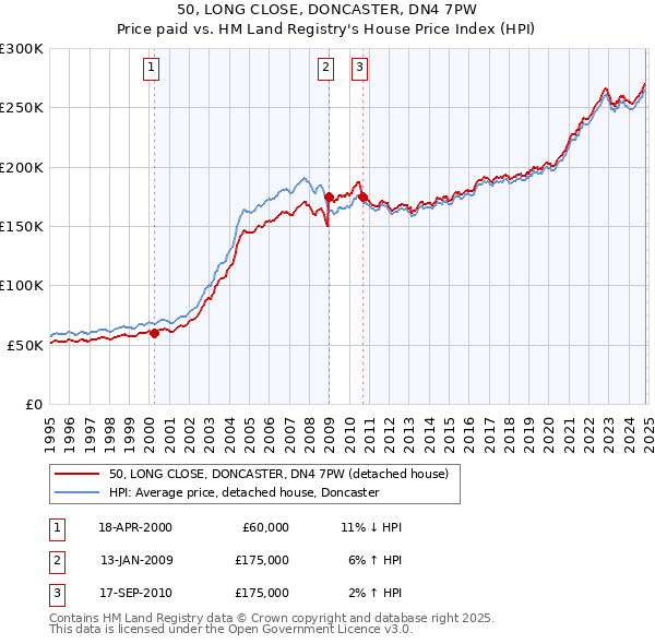 50, LONG CLOSE, DONCASTER, DN4 7PW: Price paid vs HM Land Registry's House Price Index