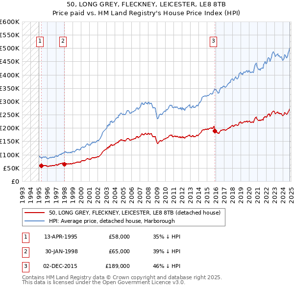 50, LONG GREY, FLECKNEY, LEICESTER, LE8 8TB: Price paid vs HM Land Registry's House Price Index