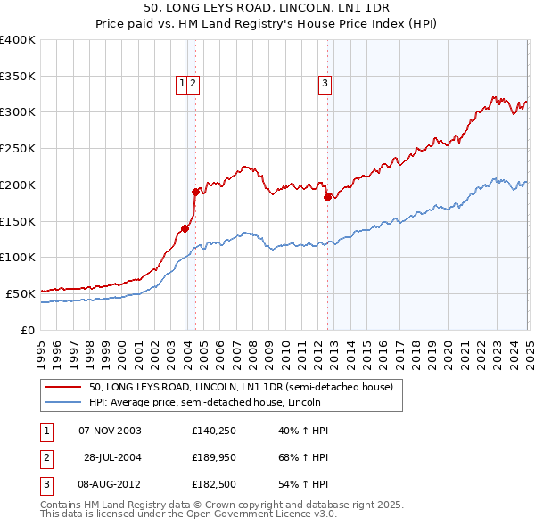 50, LONG LEYS ROAD, LINCOLN, LN1 1DR: Price paid vs HM Land Registry's House Price Index