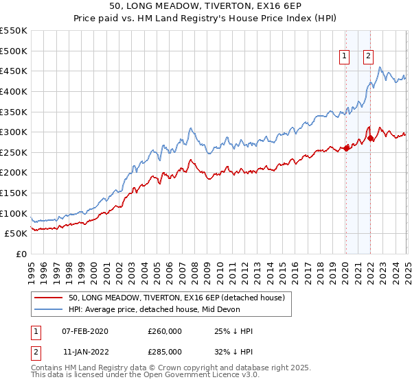 50, LONG MEADOW, TIVERTON, EX16 6EP: Price paid vs HM Land Registry's House Price Index