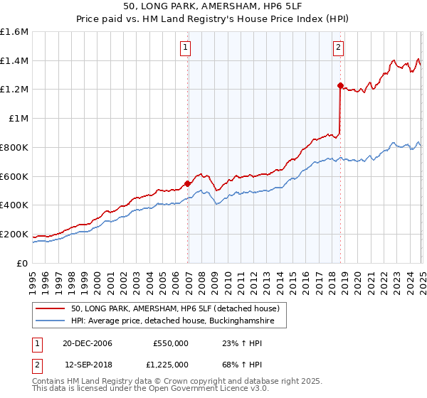 50, LONG PARK, AMERSHAM, HP6 5LF: Price paid vs HM Land Registry's House Price Index