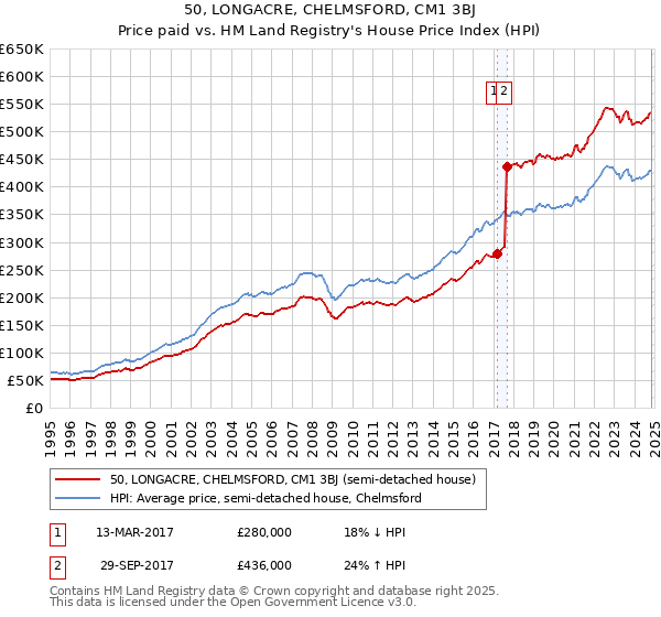 50, LONGACRE, CHELMSFORD, CM1 3BJ: Price paid vs HM Land Registry's House Price Index