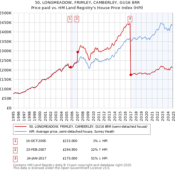 50, LONGMEADOW, FRIMLEY, CAMBERLEY, GU16 8RR: Price paid vs HM Land Registry's House Price Index