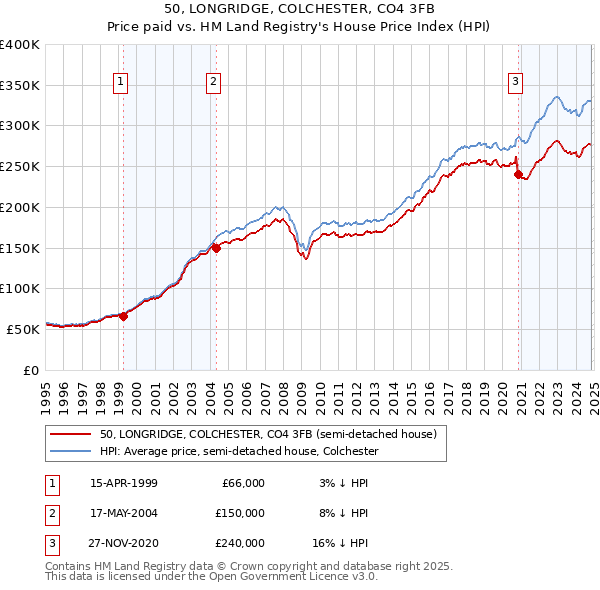 50, LONGRIDGE, COLCHESTER, CO4 3FB: Price paid vs HM Land Registry's House Price Index