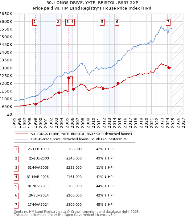 50, LONGS DRIVE, YATE, BRISTOL, BS37 5XP: Price paid vs HM Land Registry's House Price Index