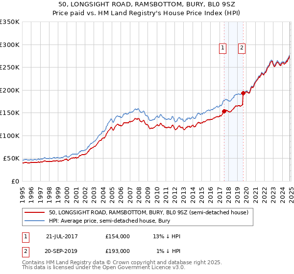 50, LONGSIGHT ROAD, RAMSBOTTOM, BURY, BL0 9SZ: Price paid vs HM Land Registry's House Price Index