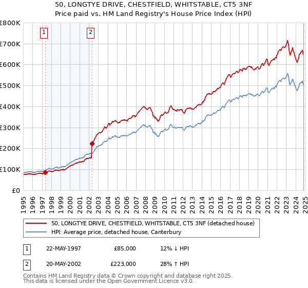 50, LONGTYE DRIVE, CHESTFIELD, WHITSTABLE, CT5 3NF: Price paid vs HM Land Registry's House Price Index