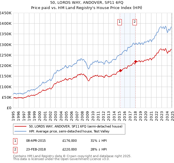 50, LORDS WAY, ANDOVER, SP11 6FQ: Price paid vs HM Land Registry's House Price Index