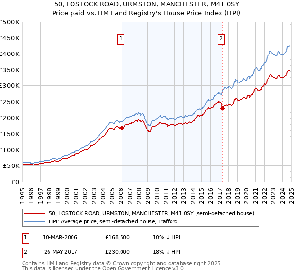 50, LOSTOCK ROAD, URMSTON, MANCHESTER, M41 0SY: Price paid vs HM Land Registry's House Price Index