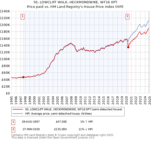 50, LOWCLIFF WALK, HECKMONDWIKE, WF16 0PT: Price paid vs HM Land Registry's House Price Index