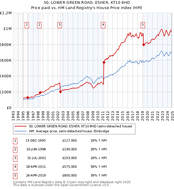 50, LOWER GREEN ROAD, ESHER, KT10 8HD: Price paid vs HM Land Registry's House Price Index