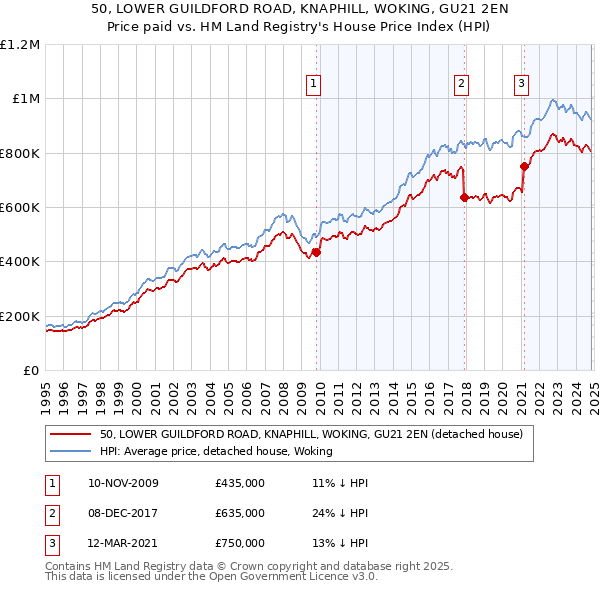 50, LOWER GUILDFORD ROAD, KNAPHILL, WOKING, GU21 2EN: Price paid vs HM Land Registry's House Price Index