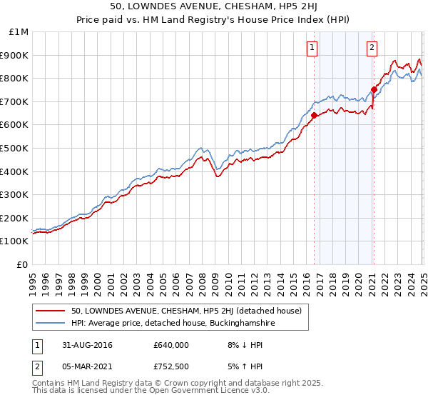 50, LOWNDES AVENUE, CHESHAM, HP5 2HJ: Price paid vs HM Land Registry's House Price Index