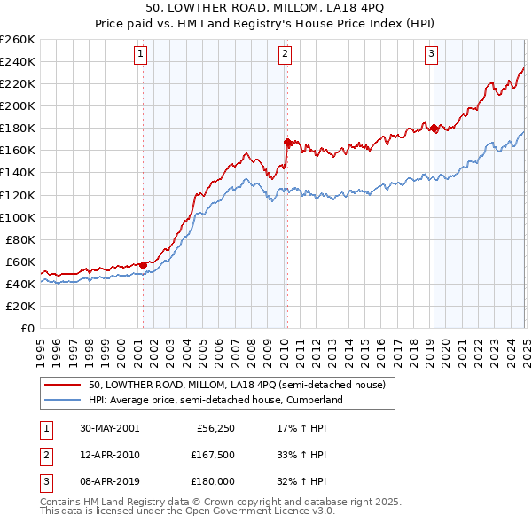 50, LOWTHER ROAD, MILLOM, LA18 4PQ: Price paid vs HM Land Registry's House Price Index