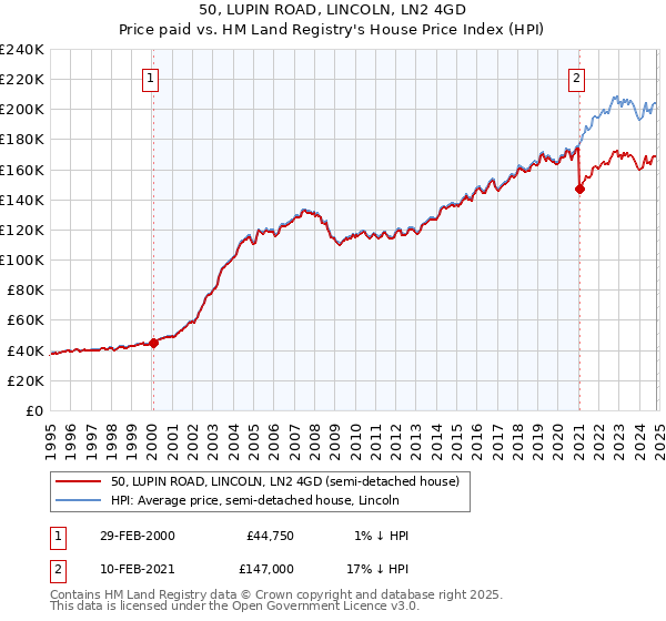 50, LUPIN ROAD, LINCOLN, LN2 4GD: Price paid vs HM Land Registry's House Price Index