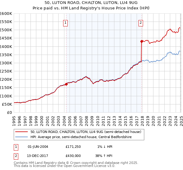 50, LUTON ROAD, CHALTON, LUTON, LU4 9UG: Price paid vs HM Land Registry's House Price Index