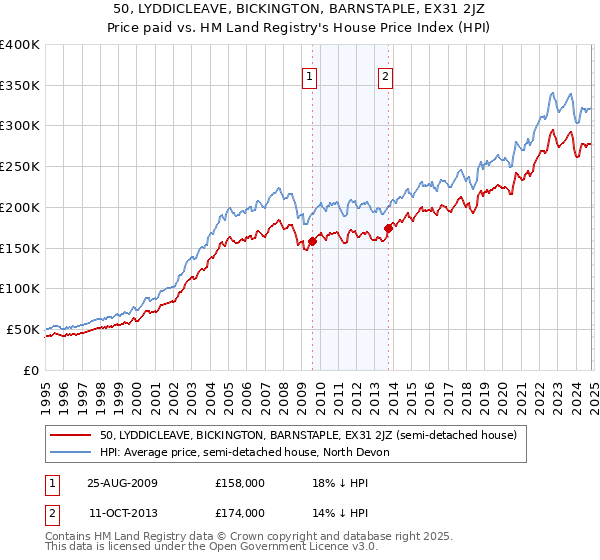 50, LYDDICLEAVE, BICKINGTON, BARNSTAPLE, EX31 2JZ: Price paid vs HM Land Registry's House Price Index